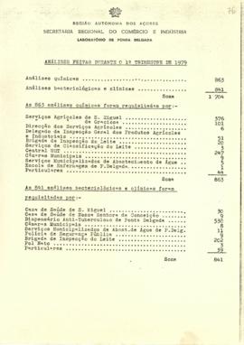 Mapa estatístico de análises do 1.º trimestre de 1979 do Laboratório de Ponta Delgada