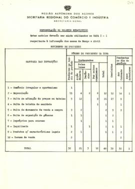 Reformulação do Boletim Estatístico, respeitante à informação dos meses de março e abril de 1977
